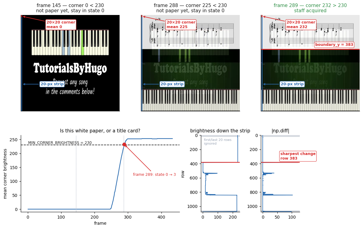 Three frames across the video's fade-in with the inspected strip and corner marked, above a plot of corner brightness over time and the brightness profile down the strip.