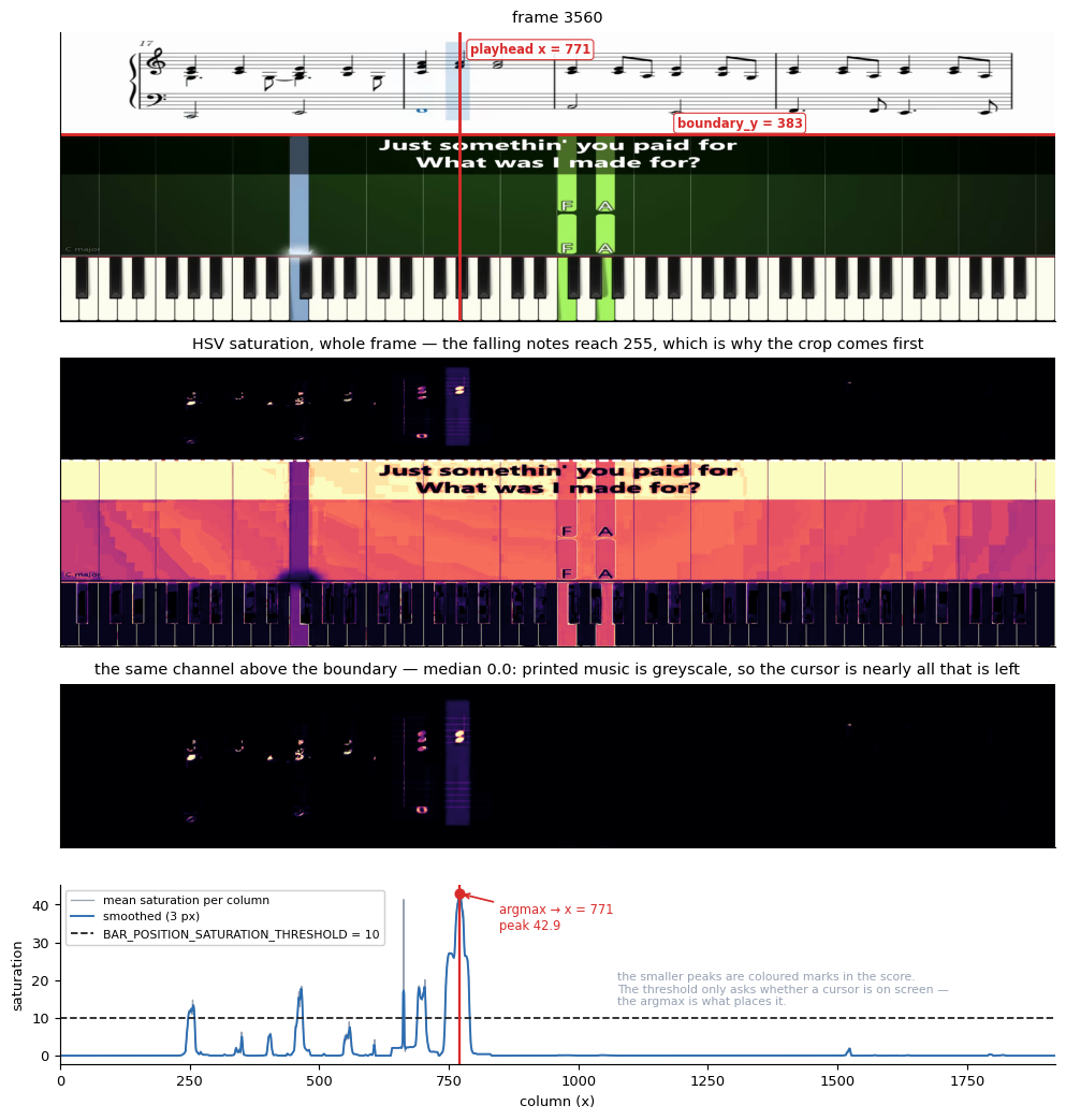 A frame, its saturation channel whole and cropped, and the mean saturation of each column with the cursor standing out as a single peak.