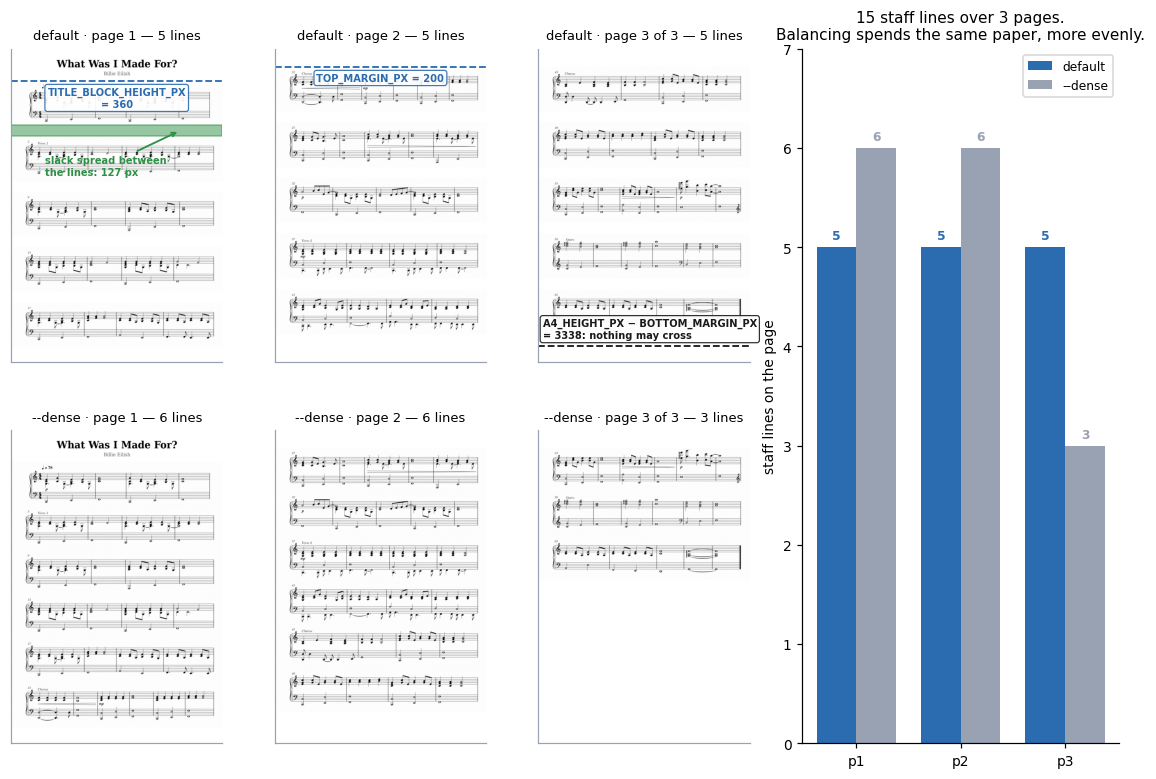 Three pages of the finished score under each layout mode with the margins marked, beside a chart of how many staff lines land on each page.